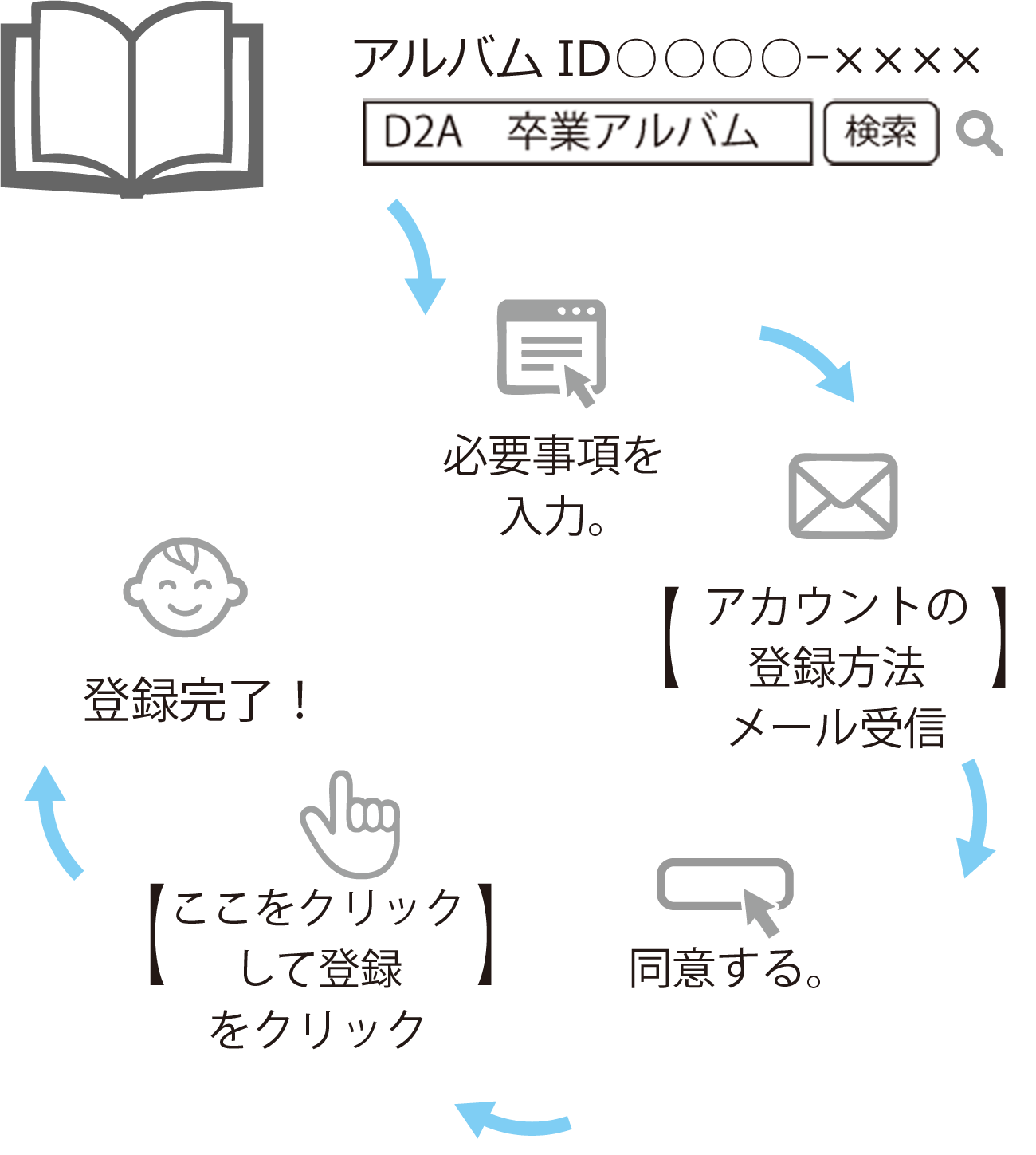 登録までの流れ